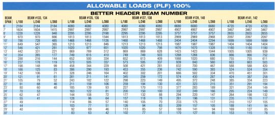 floor load span dimensions steel beam size chart