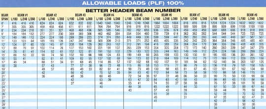 I Beam Strength Chart