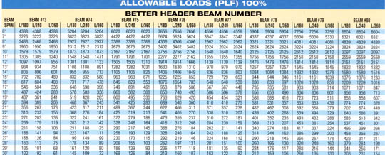 Beam Load Chart