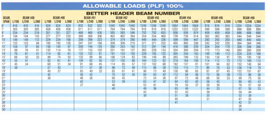 Beam Load Chart