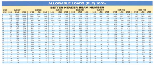 Steel Beam Allowable Load Chart