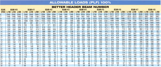 Steel Beam Allowable Load Chart