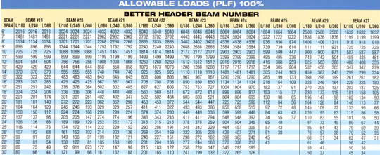 H Beam Load Capacity Chart