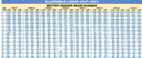 Steel Beam Allowable Load Chart