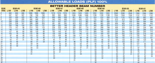 W Beam Load Chart