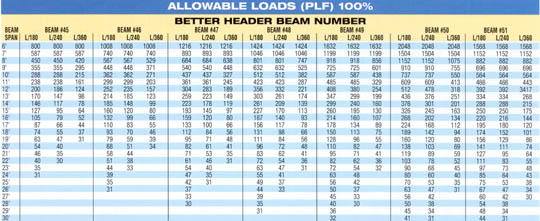 Wide Flange Beam Span Chart